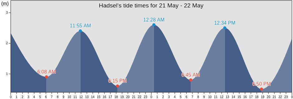 Hadsel, Nordland, Norway tide chart