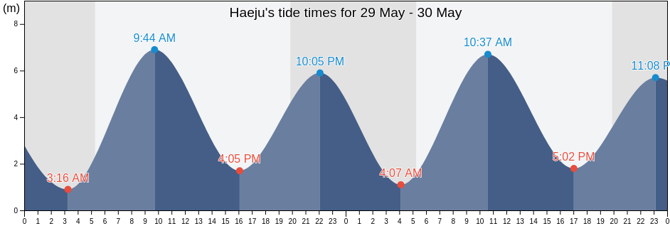 Haeju, Hwanghae-namdo, North Korea tide chart