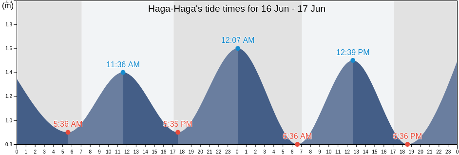 Haga-Haga, Buffalo City Metropolitan Municipality, Eastern Cape, South Africa tide chart