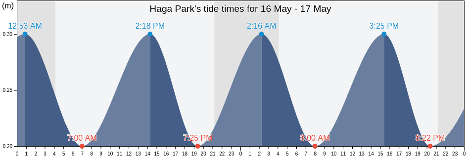 Haga Park, Solna Kommun, Stockholm, Sweden tide chart