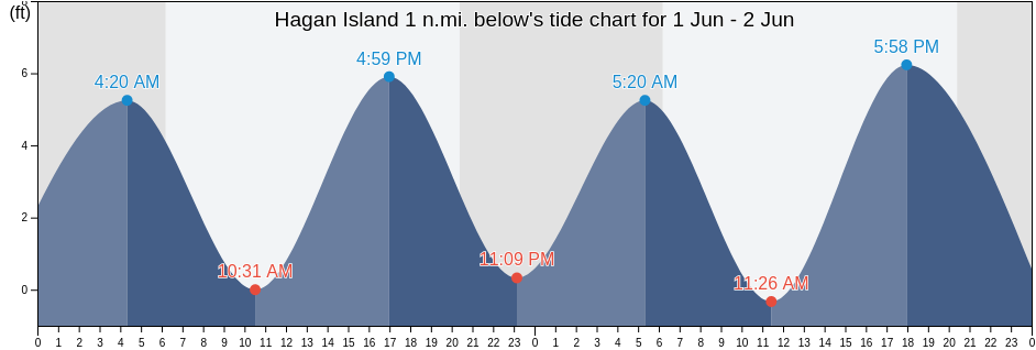 Hagan Island 1 n.mi. below, Berkeley County, South Carolina, United States tide chart