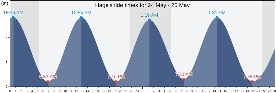 Hage, Lower Saxony, Germany tide chart