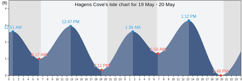 Hagens Cove, Taylor County, Florida, United States tide chart