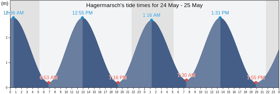 Hagermarsch, Lower Saxony, Germany tide chart