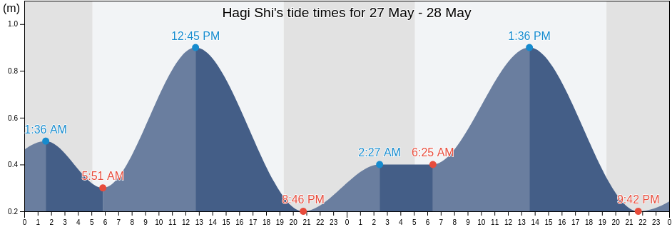 Hagi Shi, Yamaguchi, Japan tide chart
