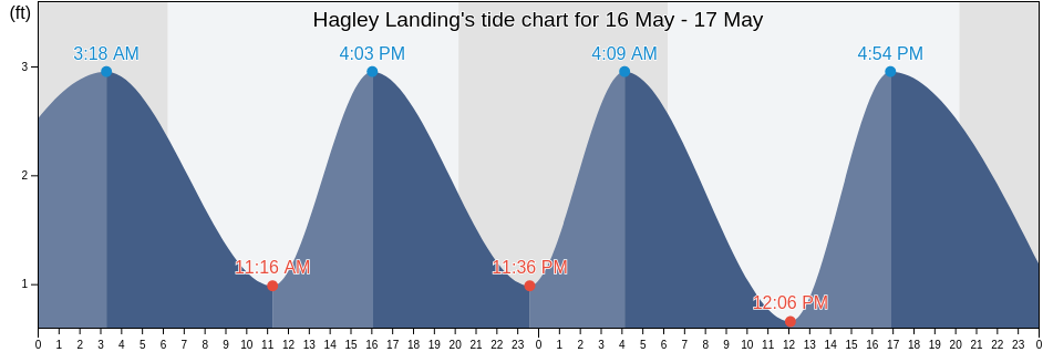 Hagley Landing, Georgetown County, South Carolina, United States tide chart