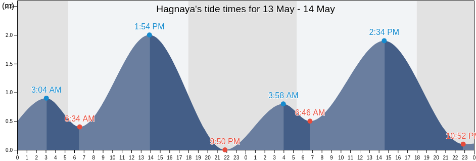 Hagnaya, Province of Cebu, Central Visayas, Philippines tide chart