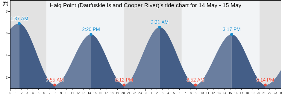 Haig Point (Daufuskie Island Cooper River), Beaufort County, South Carolina, United States tide chart
