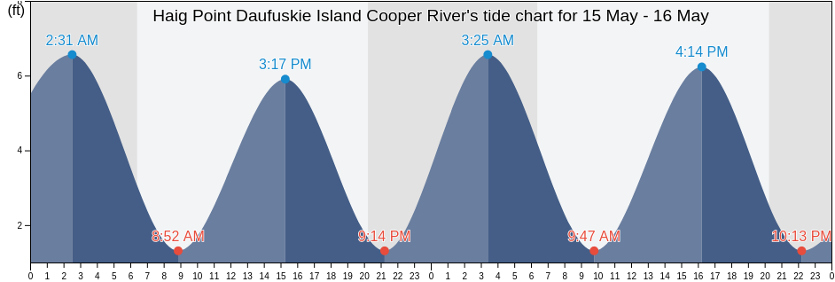 Haig Point Daufuskie Island Cooper River, Beaufort County, South Carolina, United States tide chart