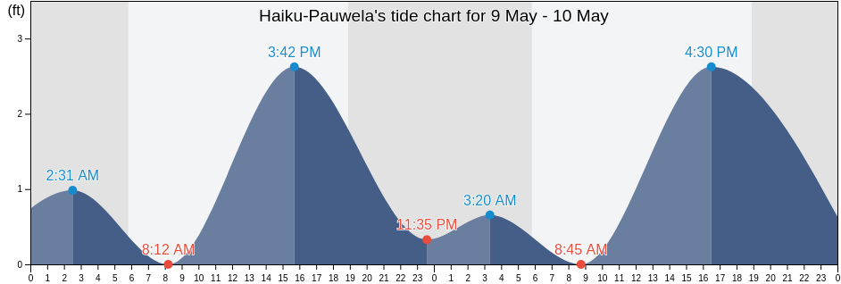 Haiku-Pauwela, Maui County, Hawaii, United States tide chart