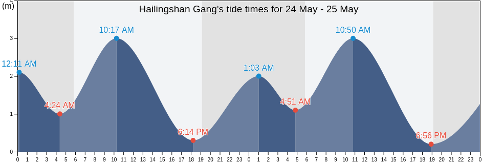Hailingshan Gang, Guangdong, China tide chart