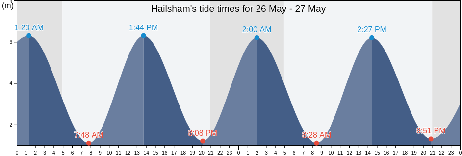 Hailsham, East Sussex, England, United Kingdom tide chart
