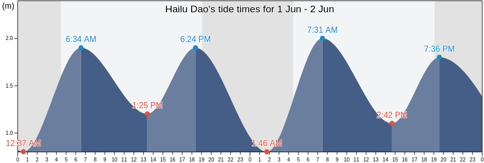 Hailu Dao, Shandong, China tide chart