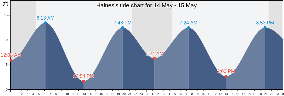Haines, Haines Borough, Alaska, United States tide chart