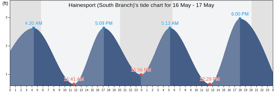 Hainesport (South Branch), Burlington County, New Jersey, United States tide chart