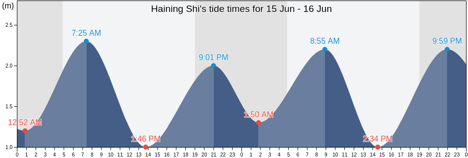 Haining Shi, Jiaxing Shi, Zhejiang, China tide chart