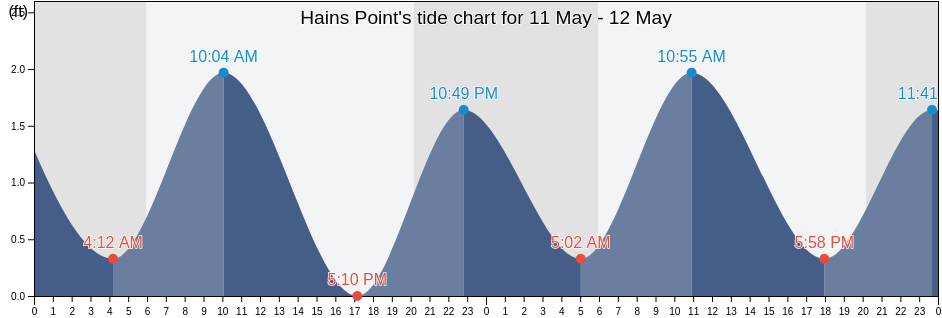 Hains Point, City of Alexandria, Virginia, United States tide chart