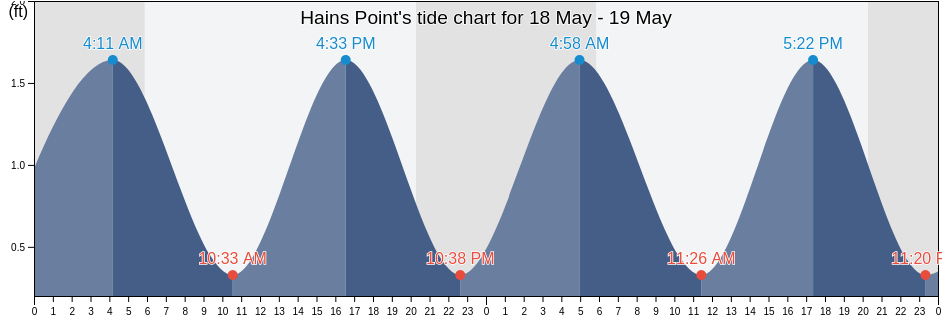 Hains Point, City of Alexandria, Virginia, United States tide chart