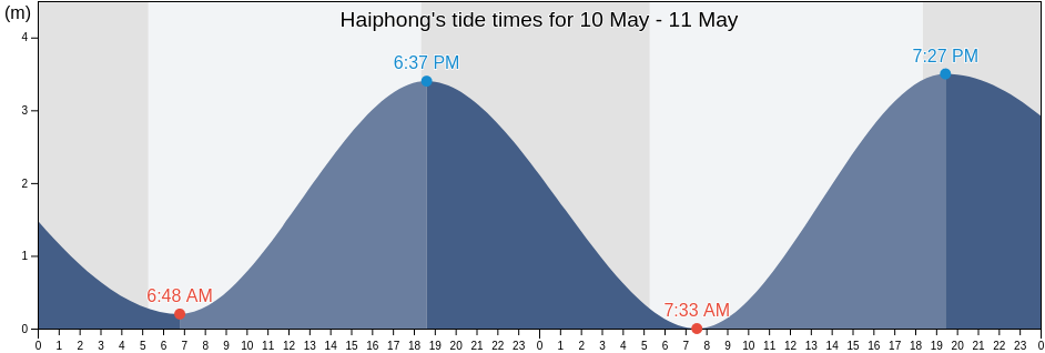Haiphong, Haiphong, Vietnam tide chart
