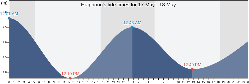Haiphong, Haiphong, Vietnam tide chart