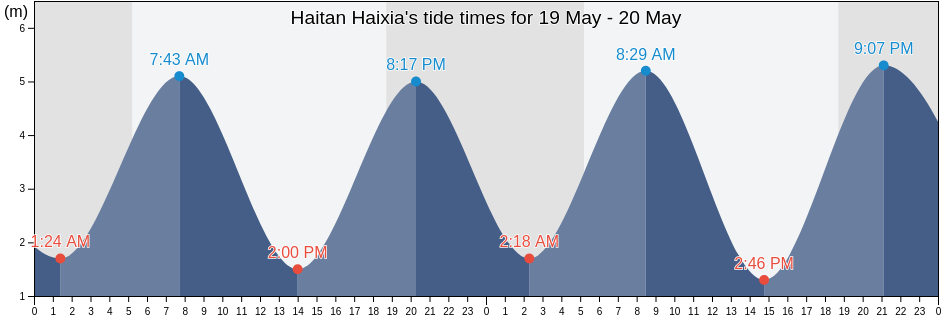 Haitan Haixia, Fujian, China tide chart