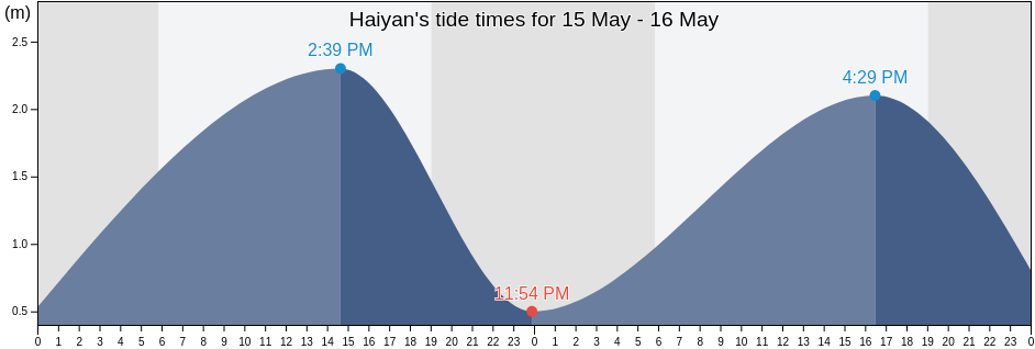 Haiyan, Guangdong, China tide chart