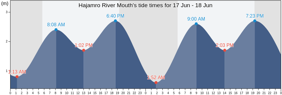 Hajamro River Mouth, Sujawal District, Sindh, Pakistan tide chart