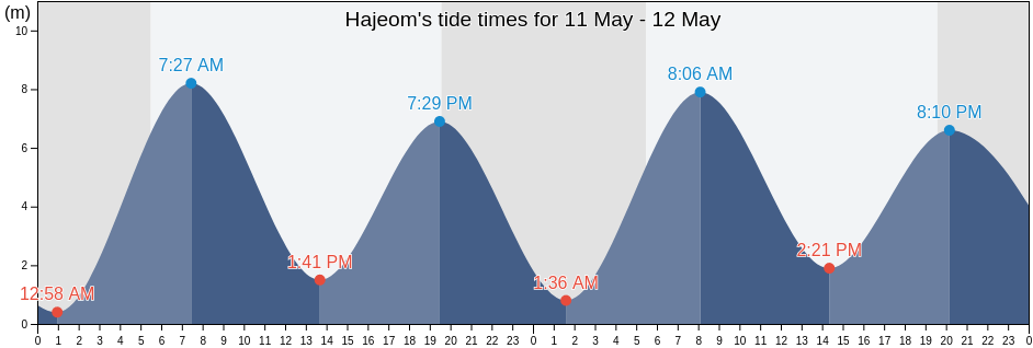 Hajeom, Incheon, South Korea tide chart