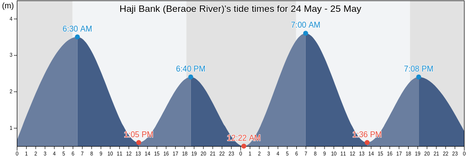 Haji Bank (Beraoe River), Kabupaten Berau, East Kalimantan, Indonesia tide chart