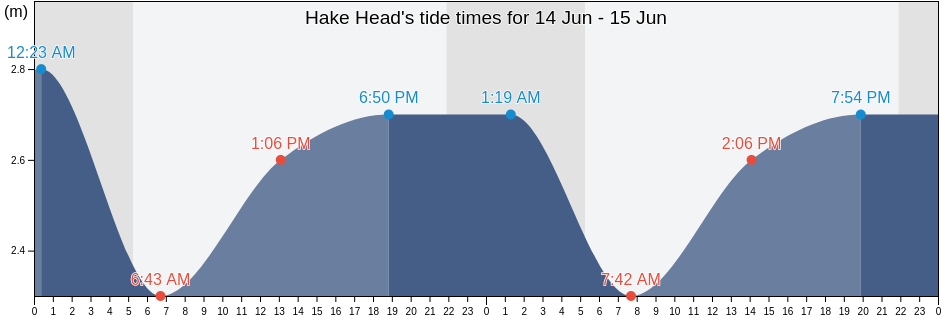 Hake Head, County Cork, Munster, Ireland tide chart