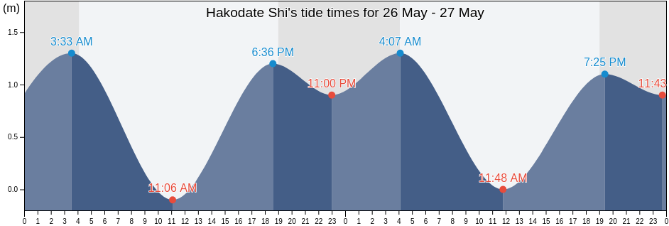 Hakodate Shi, Hokkaido, Japan tide chart