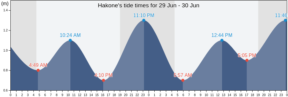 Hakone, Ashigarashimo-gun, Kanagawa, Japan tide chart