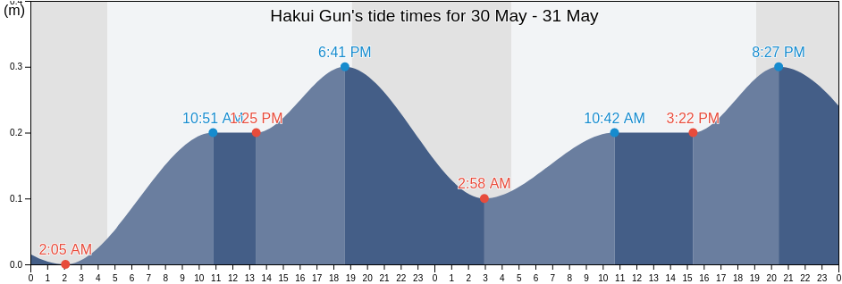 Hakui Gun, Ishikawa, Japan tide chart