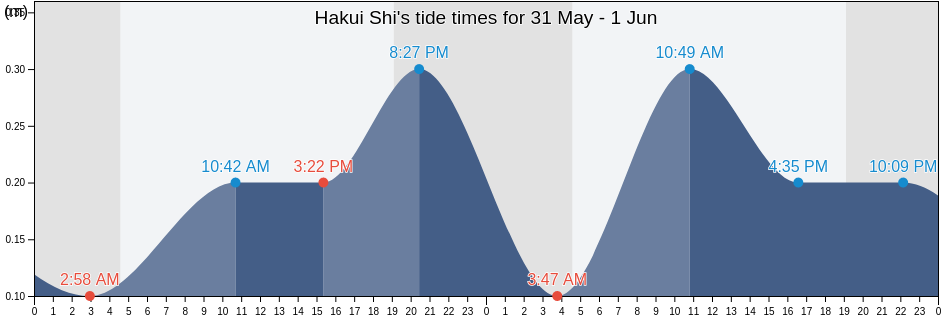 Hakui Shi, Ishikawa, Japan tide chart