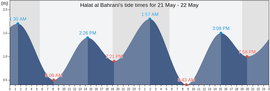 Halat al Bahrani, Abu Dhabi, United Arab Emirates tide chart