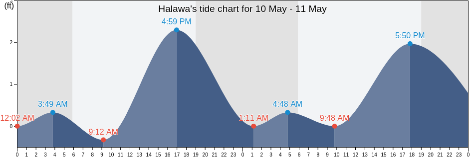 Halawa, Honolulu County, Hawaii, United States tide chart