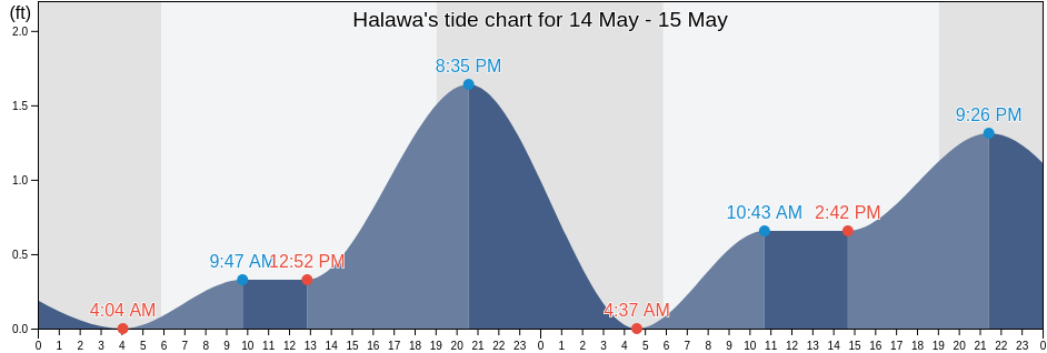 Halawa, Honolulu County, Hawaii, United States tide chart