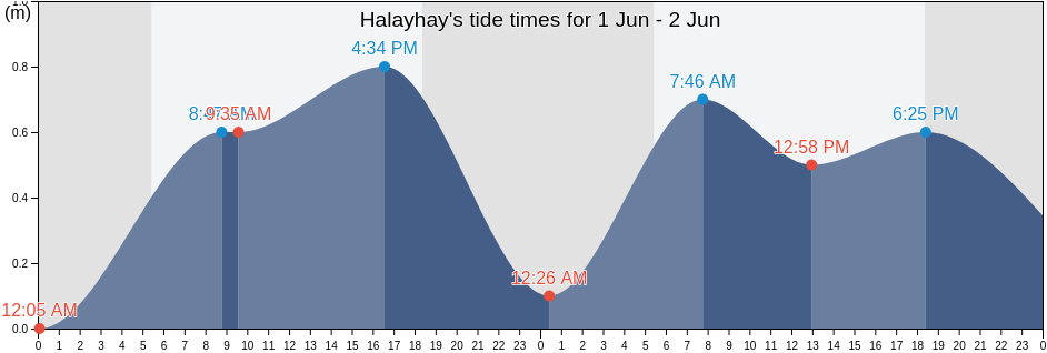 Halayhay, Province of Cavite, Calabarzon, Philippines tide chart