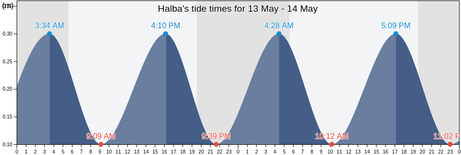 Halba, Aakkar, Lebanon tide chart