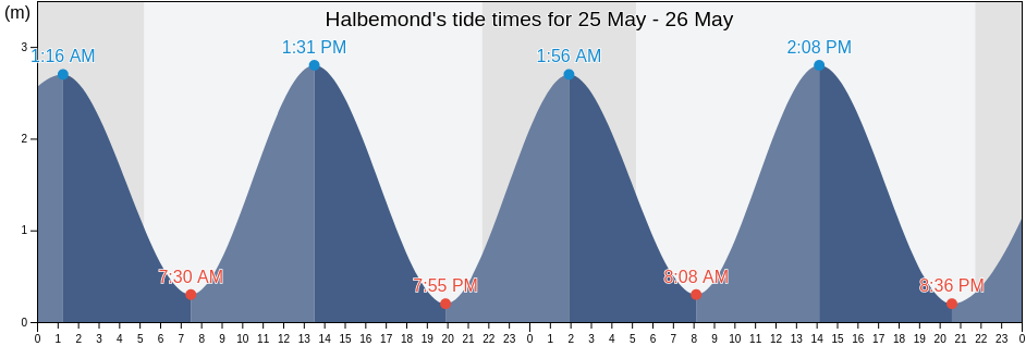 Halbemond, Lower Saxony, Germany tide chart