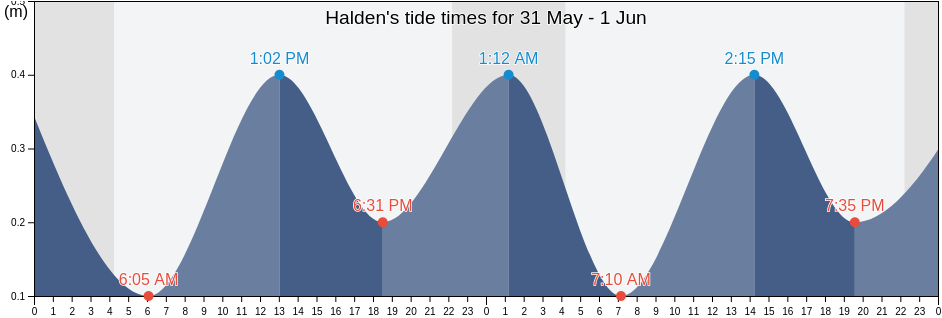 Halden, Viken, Norway tide chart
