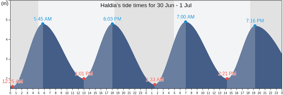 Haldia, West Bengal, India tide chart