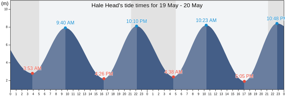 Hale Head, Borough of Halton, England, United Kingdom tide chart