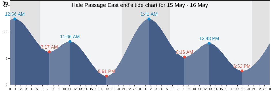 Hale Passage East end, Pierce County, Washington, United States tide chart