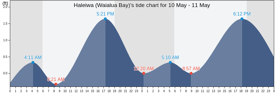 Haleiwa (Waialua Bay), Honolulu County, Hawaii, United States tide chart