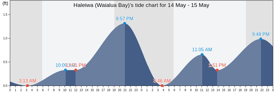 Haleiwa (Waialua Bay), Honolulu County, Hawaii, United States tide chart