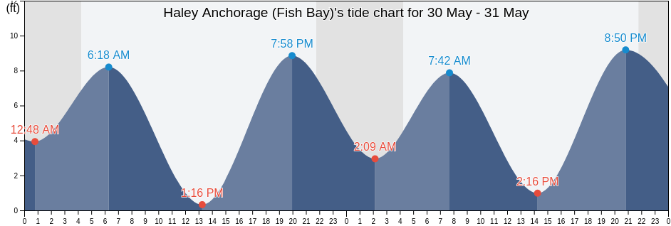 Haley Anchorage (Fish Bay), Sitka City and Borough, Alaska, United States tide chart