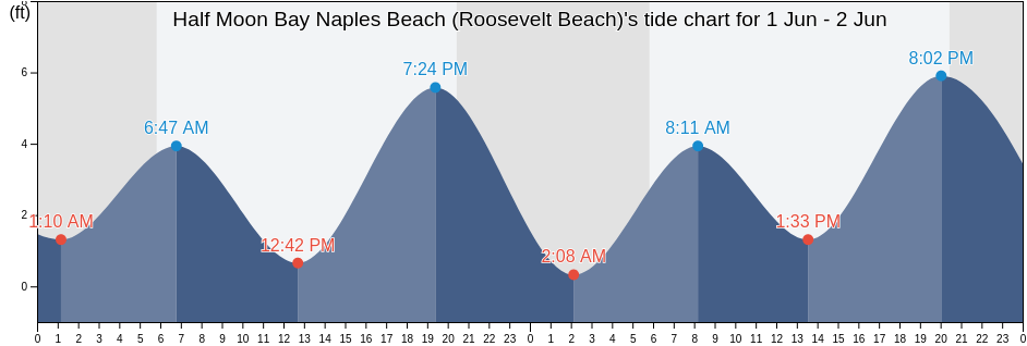 Half Moon Bay Naples Beach (Roosevelt Beach), San Mateo County, California, United States tide chart