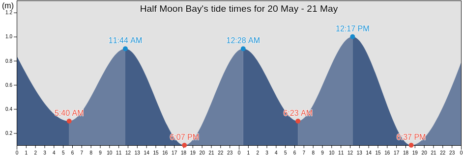 Half Moon Bay, Nunavut, Canada tide chart