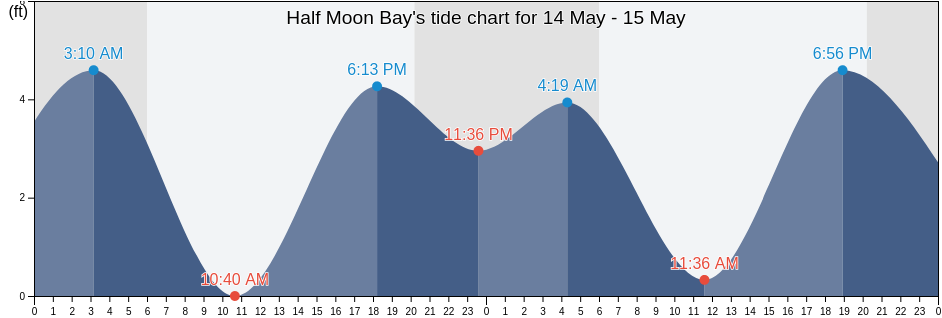 Half Moon Bay, San Mateo County, California, United States tide chart